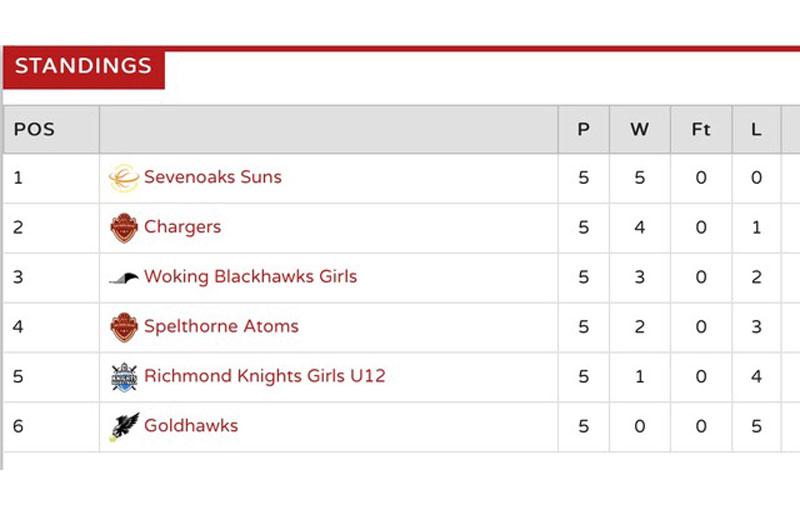 2019 League Standings & Results