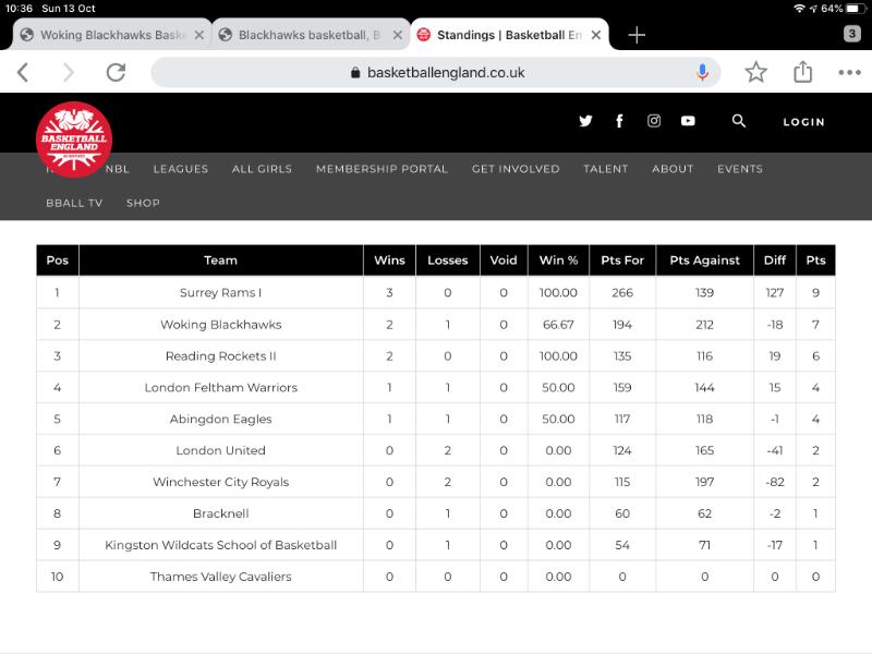 Current Standings 14-10-2019