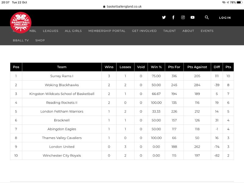 Current Standings 21-10-19