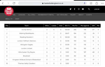 Current Standings 14-10-2019