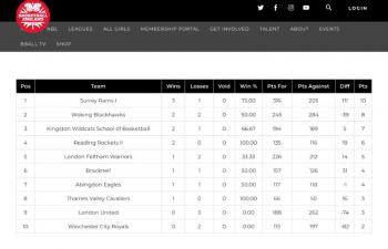 Current Standings 21-10-19